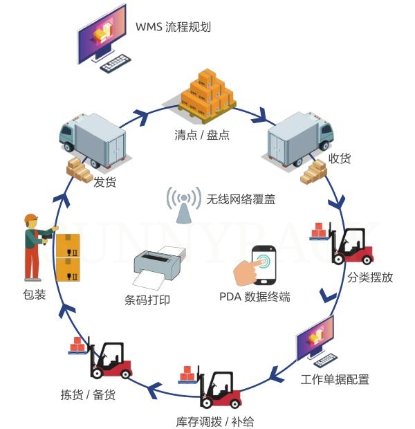 WMS仓储治理系统-仓储治理系统-bifa必发-立体库货架_自动化立体客栈货架_重型货架_阁楼货架_钢平台货架_客栈货架_穿梭车货架_仓储货架