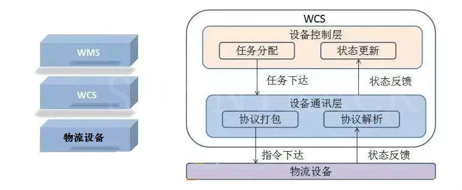 WCS仓储控制系统-仓储治理系统-bifa必发-立体库货架_自动化立体客栈货架_重型货架_阁楼货架_钢平台货架_客栈货架_穿梭车货架_仓储货架